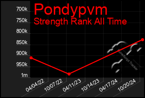 Total Graph of Pondypvm