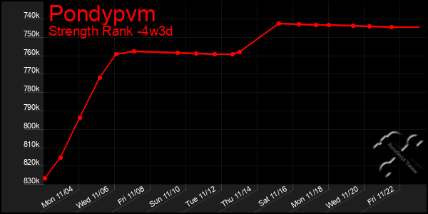 Last 31 Days Graph of Pondypvm