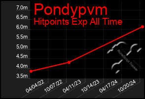 Total Graph of Pondypvm