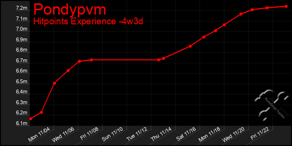 Last 31 Days Graph of Pondypvm