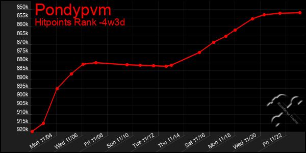 Last 31 Days Graph of Pondypvm