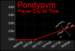 Total Graph of Pondypvm