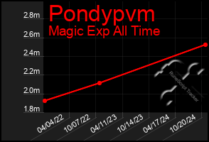 Total Graph of Pondypvm