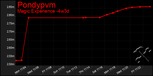 Last 31 Days Graph of Pondypvm