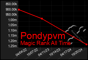 Total Graph of Pondypvm