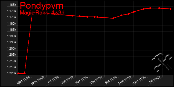 Last 31 Days Graph of Pondypvm