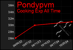 Total Graph of Pondypvm