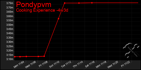 Last 31 Days Graph of Pondypvm