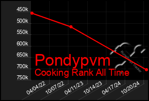 Total Graph of Pondypvm