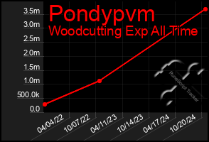 Total Graph of Pondypvm