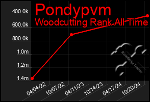 Total Graph of Pondypvm