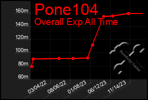 Total Graph of Pone104