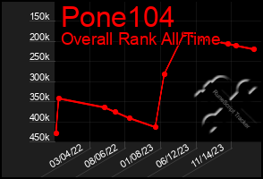 Total Graph of Pone104