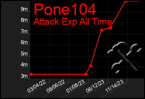 Total Graph of Pone104