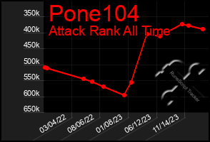 Total Graph of Pone104
