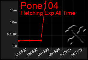 Total Graph of Pone104
