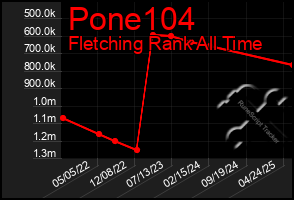 Total Graph of Pone104