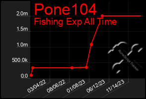 Total Graph of Pone104