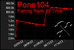 Total Graph of Pone104