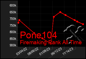 Total Graph of Pone104