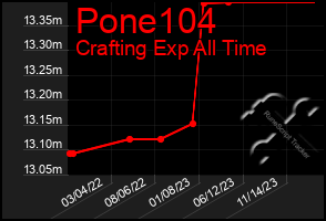 Total Graph of Pone104