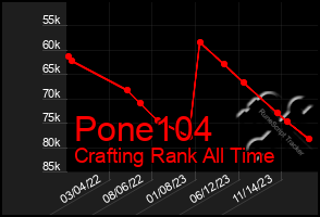 Total Graph of Pone104