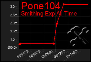 Total Graph of Pone104