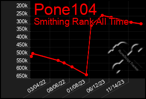 Total Graph of Pone104