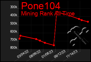 Total Graph of Pone104