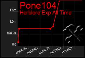 Total Graph of Pone104