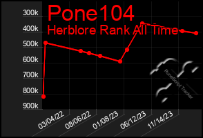 Total Graph of Pone104