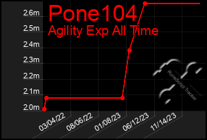 Total Graph of Pone104