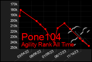 Total Graph of Pone104