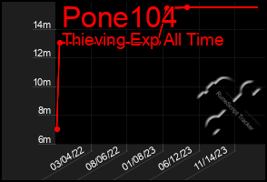 Total Graph of Pone104
