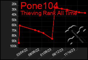 Total Graph of Pone104