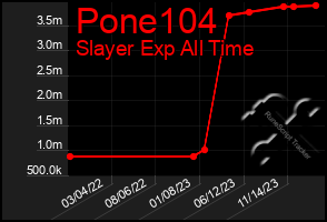 Total Graph of Pone104