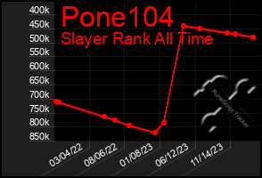 Total Graph of Pone104