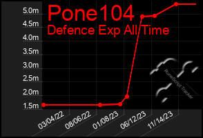 Total Graph of Pone104