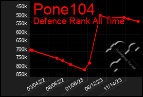 Total Graph of Pone104