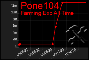 Total Graph of Pone104