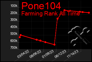 Total Graph of Pone104