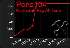 Total Graph of Pone104