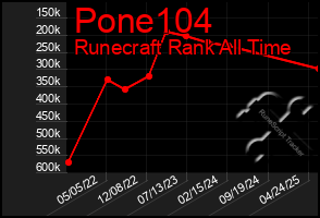 Total Graph of Pone104