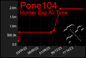 Total Graph of Pone104