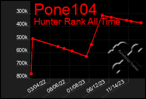 Total Graph of Pone104