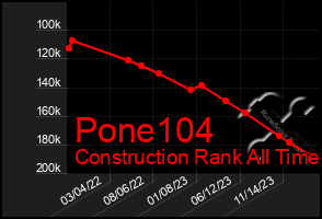 Total Graph of Pone104