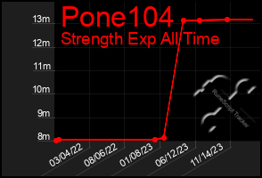 Total Graph of Pone104
