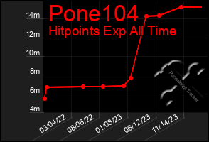 Total Graph of Pone104