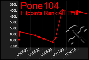 Total Graph of Pone104
