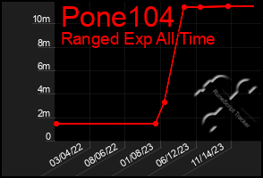 Total Graph of Pone104